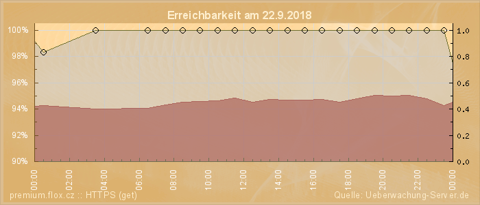 Grafik der Erreichbarkeit