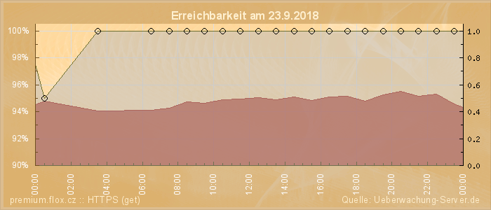 Grafik der Erreichbarkeit