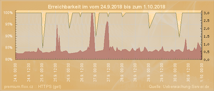 Grafik der Erreichbarkeit