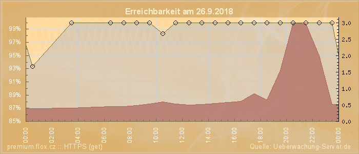 Grafik der Erreichbarkeit