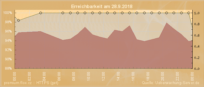 Grafik der Erreichbarkeit