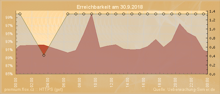 Grafik der Erreichbarkeit