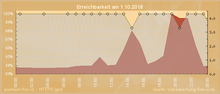 Grafik der Erreichbarkeit