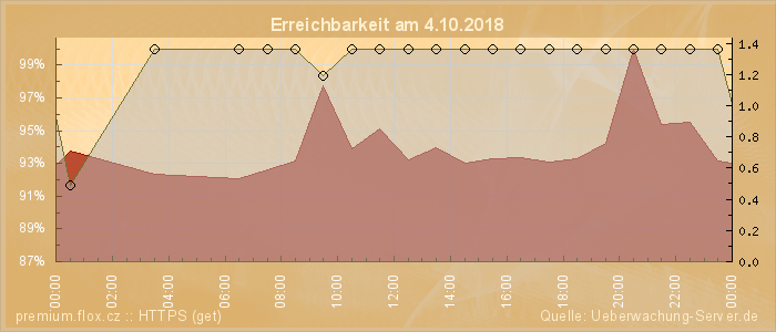 Grafik der Erreichbarkeit