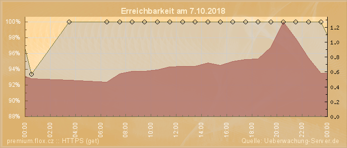 Grafik der Erreichbarkeit