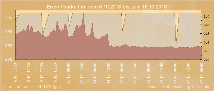 Grafik der Erreichbarkeit