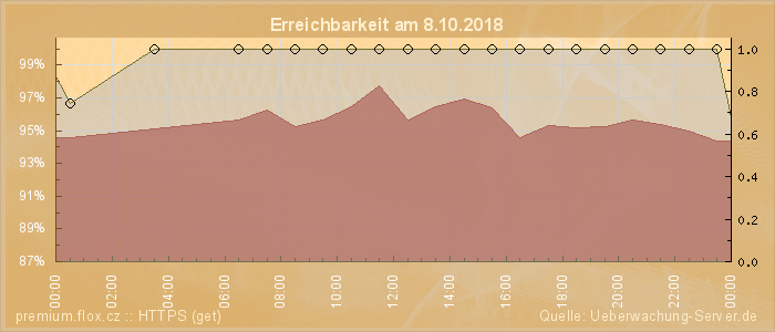 Grafik der Erreichbarkeit