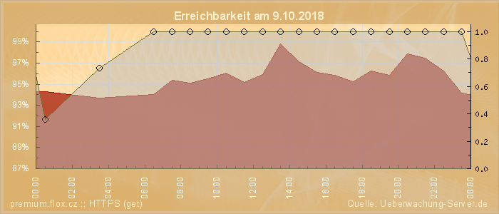 Grafik der Erreichbarkeit