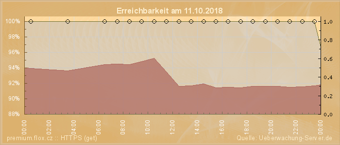 Grafik der Erreichbarkeit