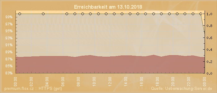 Grafik der Erreichbarkeit