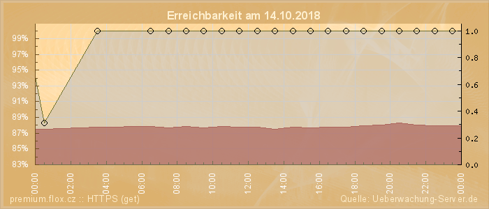 Grafik der Erreichbarkeit