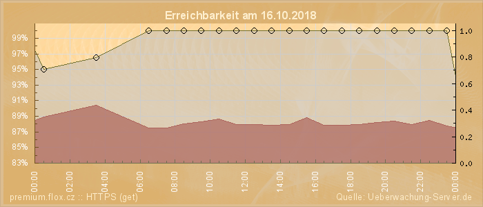 Grafik der Erreichbarkeit