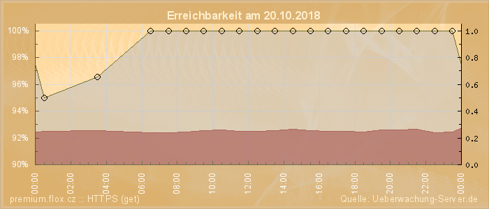 Grafik der Erreichbarkeit