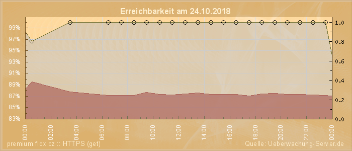 Grafik der Erreichbarkeit