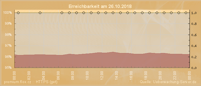 Grafik der Erreichbarkeit