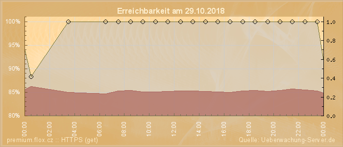 Grafik der Erreichbarkeit