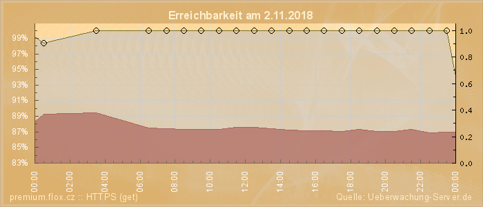 Grafik der Erreichbarkeit