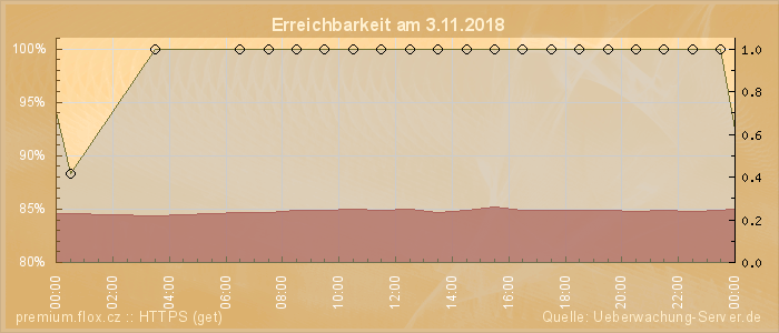 Grafik der Erreichbarkeit