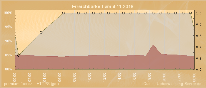 Grafik der Erreichbarkeit