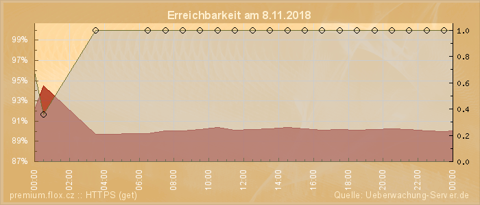 Grafik der Erreichbarkeit