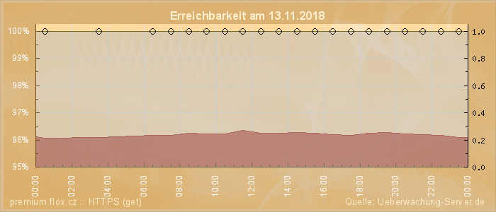 Grafik der Erreichbarkeit