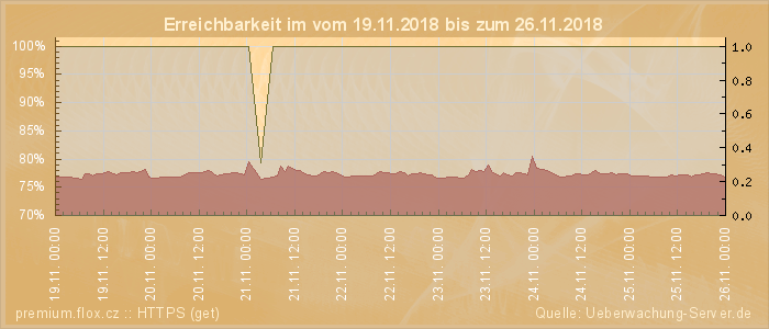 Grafik der Erreichbarkeit