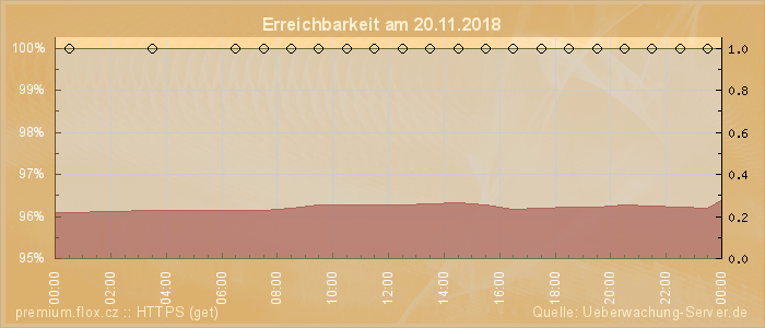 Grafik der Erreichbarkeit