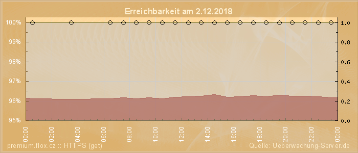 Grafik der Erreichbarkeit