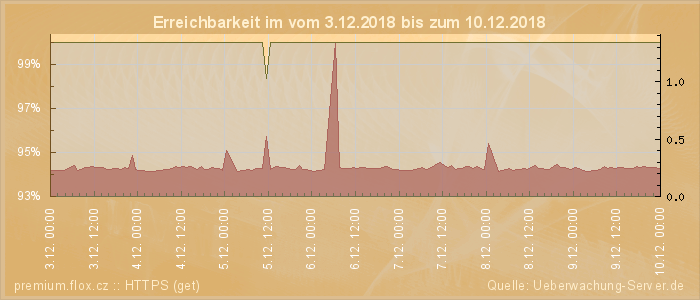 Grafik der Erreichbarkeit