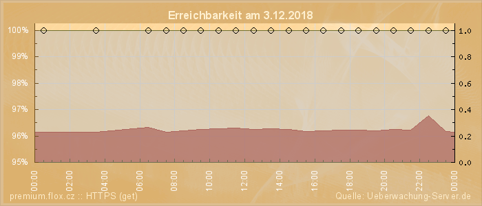 Grafik der Erreichbarkeit