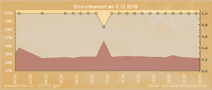 Grafik der Erreichbarkeit