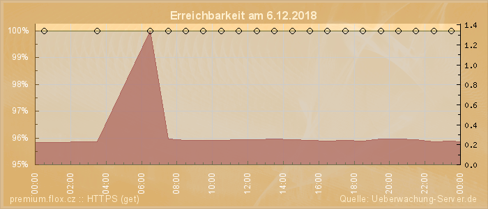 Grafik der Erreichbarkeit