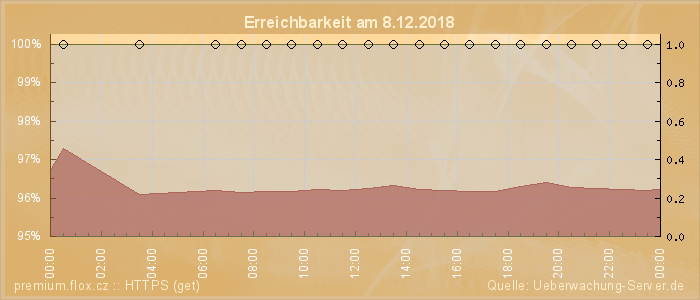 Grafik der Erreichbarkeit