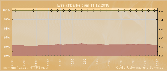 Grafik der Erreichbarkeit