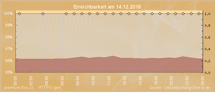 Grafik der Erreichbarkeit