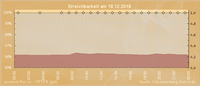 Grafik der Erreichbarkeit