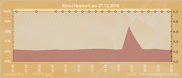 Grafik der Erreichbarkeit