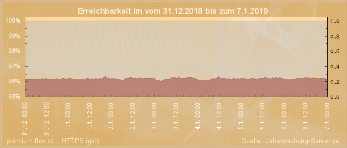 Grafik der Erreichbarkeit