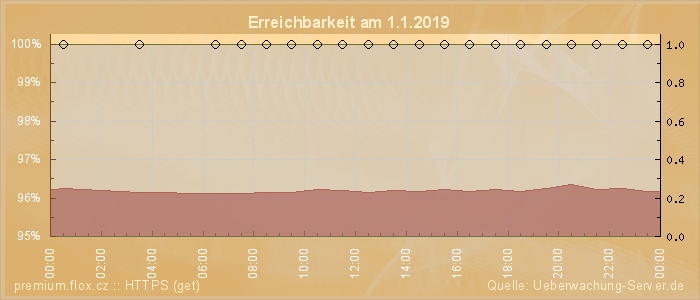 Grafik der Erreichbarkeit