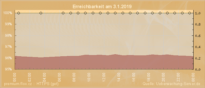 Grafik der Erreichbarkeit