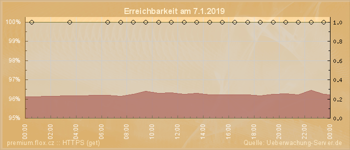 Grafik der Erreichbarkeit