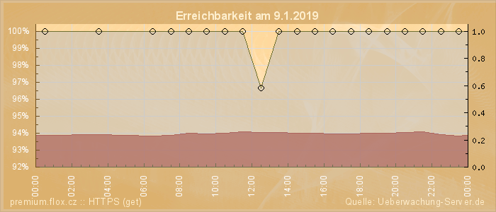 Grafik der Erreichbarkeit