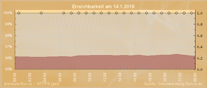 Grafik der Erreichbarkeit