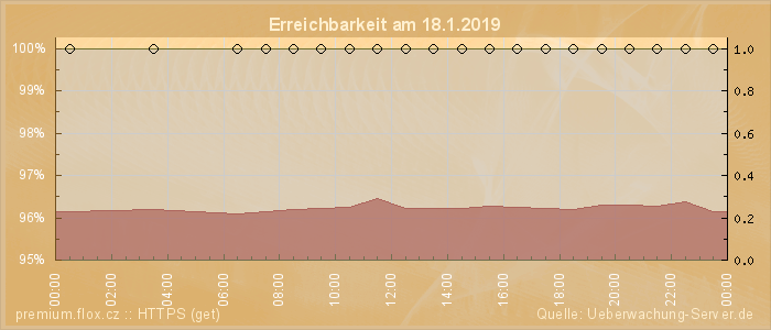 Grafik der Erreichbarkeit