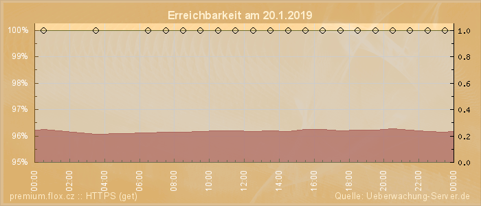 Grafik der Erreichbarkeit