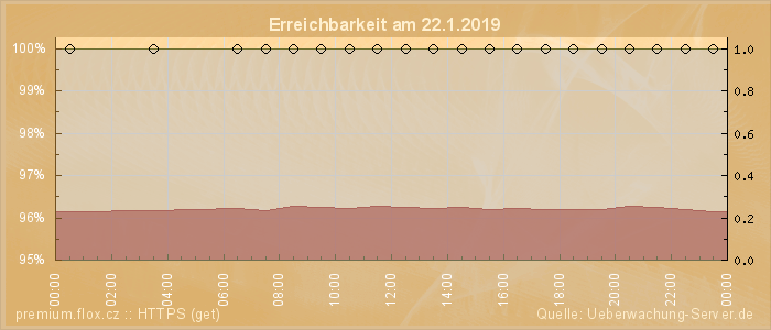 Grafik der Erreichbarkeit