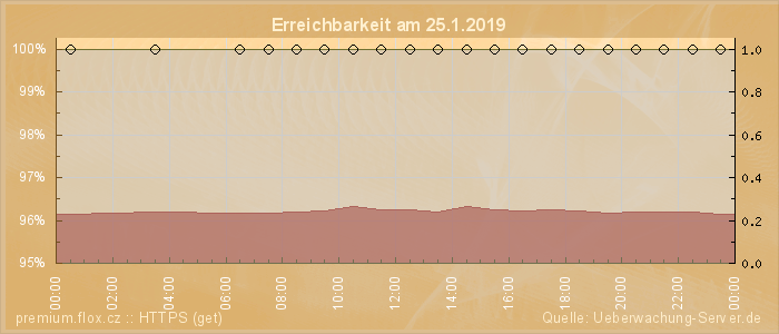 Grafik der Erreichbarkeit