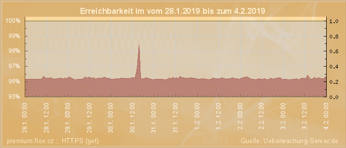 Grafik der Erreichbarkeit