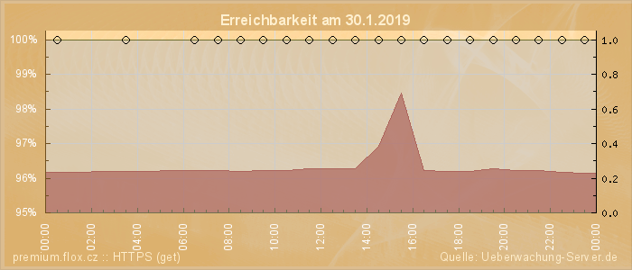 Grafik der Erreichbarkeit