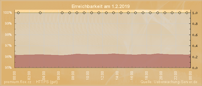 Grafik der Erreichbarkeit